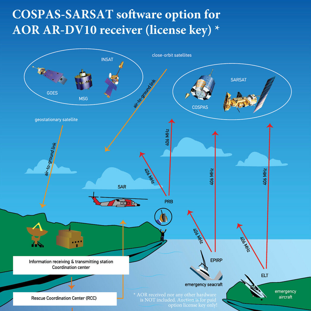 AOR receiver upgrade option: COSPAS-SARSAT data decoding feature