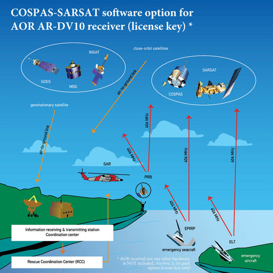 AOR receiver upgrade option: COSPAS-SARSAT data decoding feature